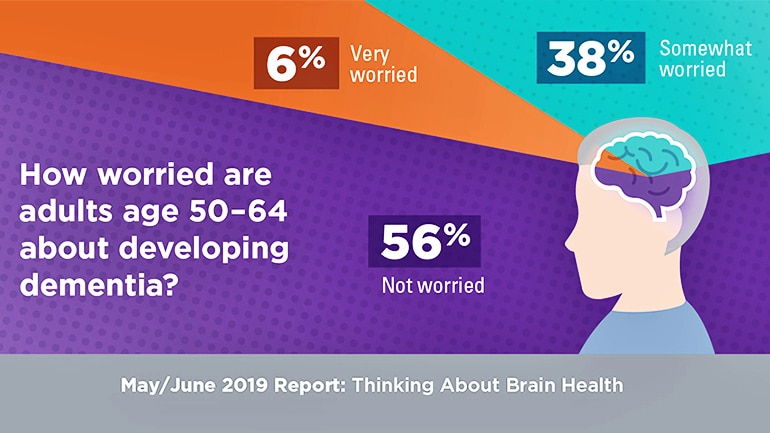 dementia fears figure