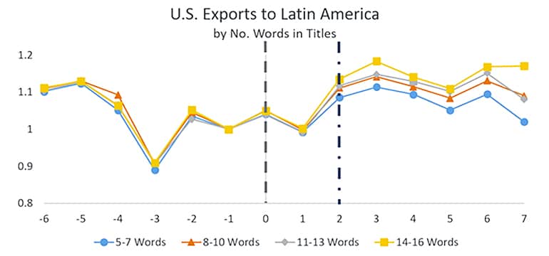 exports to latin america