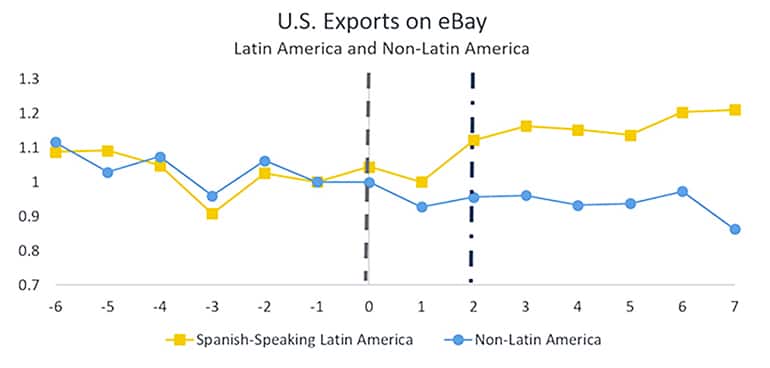 exports on ebay graph