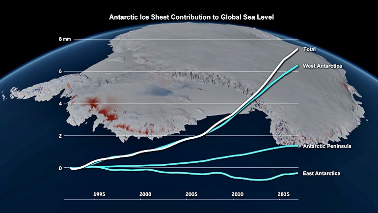 Changes in the Antarctic ice sheet’s contribution to global sea level, 1992 to 2017