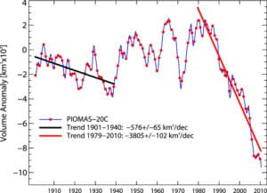 The chart shows a steep decline in arctic sea ice starting around 1980