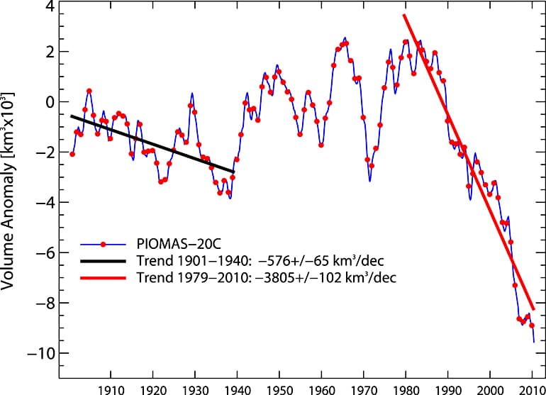 The chart shows a steep decline in arctic sea ice starting around 1980 