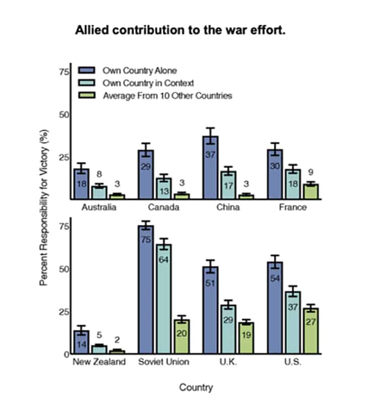 The chart shows that in all 8 Allied countries researchers studied, people say their country contributed to victory in WWII more than all others. 