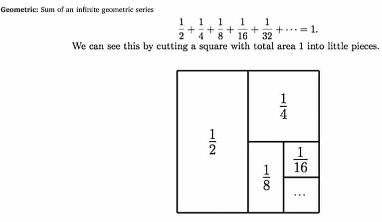 "Geometric: sum of an infinite geometric series. 1/2 + 1/4 + 1/8 + 1/16 + 1/32 etc... = 1. We can see this by cutting a square with total area 1 into little pieces." Square with 1/2 area marked, 1/4, etc. 