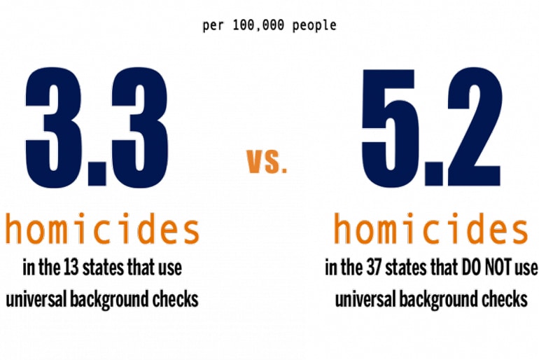 The image shows a comparison between the number of gun homicides in states that have universal background checks in place (3.3 per 100,000 people) and those that don't (5.2 per 100,000 people)