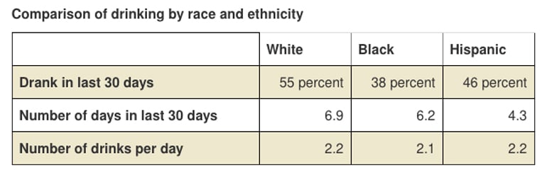 55% of white women, 38% of black women, and 46% of Hispanic women drank in the last 30 days. On average, white women drank 6.9 days in the last 30 days, black women drank 6.2 days in the last 30, and Hispanic women drank 4.3 days in the last 30. On average, white women had 2.2 drinks per day, black women had 2.1 drinks, and Hispanic women had 2.2. 