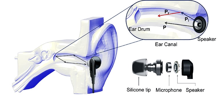 A diagram shows the EarEcho earbud in an ear, then a close-up of the ear drum inside the ear canal, and a breakdown of the earbud (which has a silicone tip, a microphone, and a speaker encased in plastic)