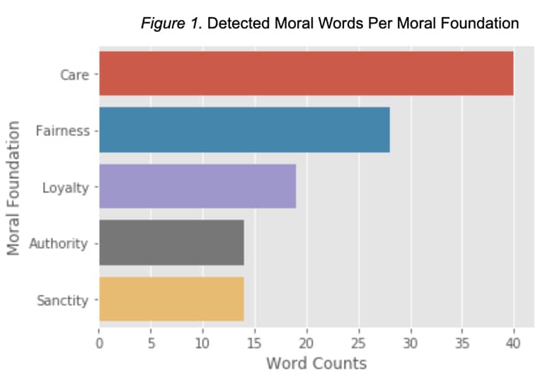 The chart shows that Greta Thunberg used more words related to the "care" category of moral language and the least related to "sanctity."