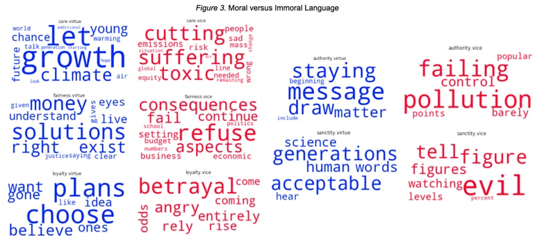 The word cloud shows language Greta Thunberg used across the 5 dimensions of morality. Under positive words related to care, "let," "growth," and "climate" appear largest. Under negative words related to care, "cutting," "suffering," and "toxic" appear largest. Under positive words related to fairness, "money," "solutions," "right," and "exist" appear largest. Under negative words related to fairness, "consequences," "fail," "refuse," and "aspects" appear largest. Under positive words related to loyalty, "plan," "choose," and "believe" appear largest. Under negative words related to loyalty, "betrayal" and "angry" appear largest. Under positive words related to authority, "staying," "message," and "draw" appear largest. Under negative words related to authority, "failing," "control," and "pollution" appear largest. Under positive words related to sanctity, "science," "generations," "human words," and "acceptable" appear largest. Under negative words related to care, "tell," "figure," and "evil" appear largest.