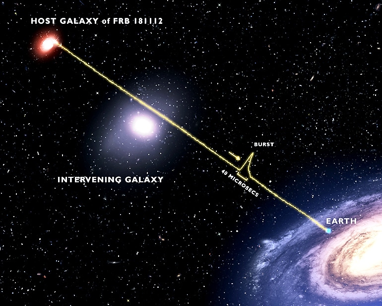 A line charts the path of the fast radio burst from the distant galaxy to Earth