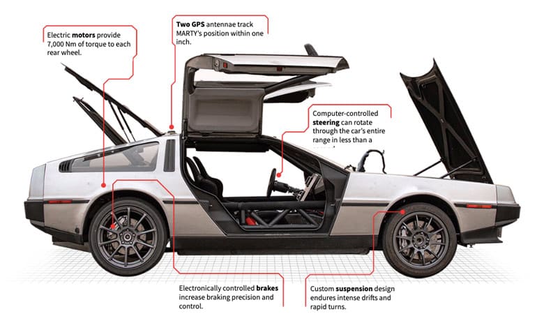 A sideview of MARTY shows a few specifications for the car. A line running to the back of the car reads, "Electric motors provide 7,000 Nm of torque to each rear wheel." An arrow running to the top of the car near its back end reads, "Two GPS antennae track MARTY's position within one inch." An arrow running to the car's steering wheel reads, "Computer-controlled steering can rotate through the car's entire range in less than a second." An arrow running to the car's back wheel reads, "Electronically controlled brakes increase braking precision and control." An arrow running to the car's front tire reads, "Custom suspension design endures intense drifts and rapid turns."