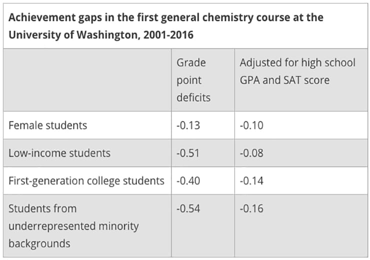 A chart shows achievement gaps in the first general chemistry course at the University of Washington from 2001to 2016. It shows that low-income students, first-generation college students, and students from underrepresented minority backgrounds persistently get lower grades, but that the gap is much smaller when adjusted for for high school GPA and SAT score.