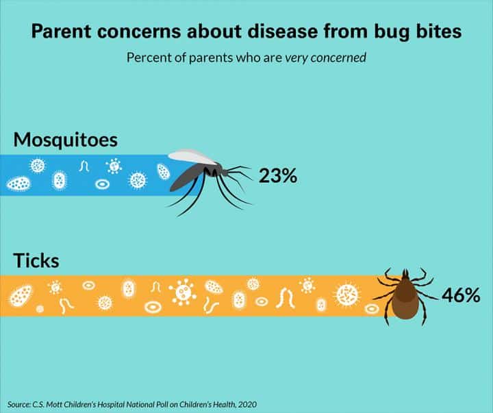 Parent concerns about disease from bug bites: 23% mosquitoes vs. 46% ticks